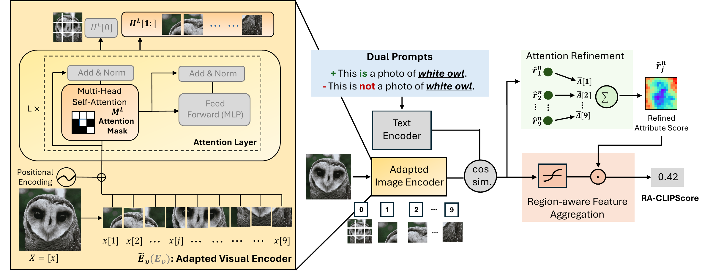 RA-CLIPScore architecture with dual prompts, attention refinement, and region-aware feature aggregation