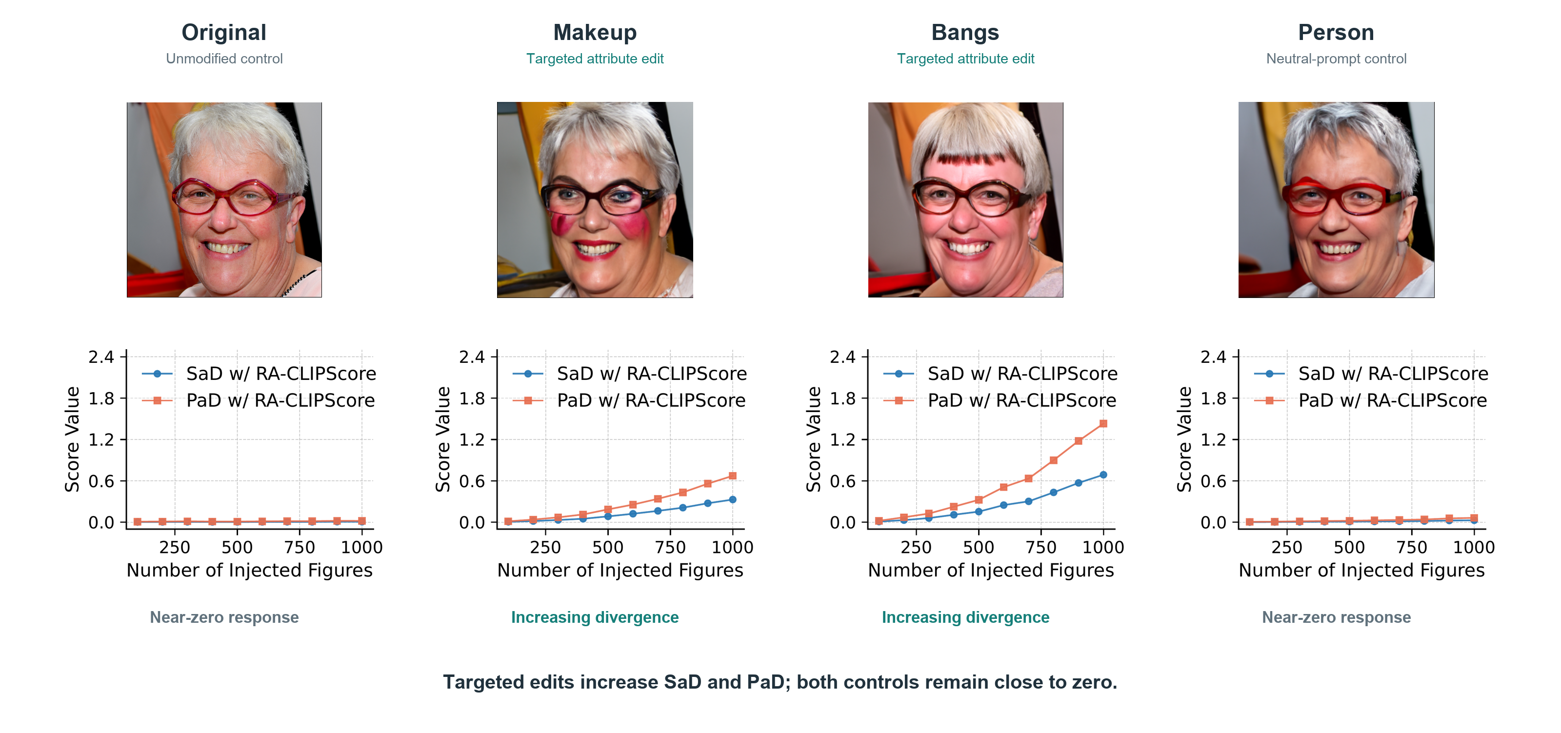 Injection experiment comparing Original, Makeup, Bangs, and Person images with their SaD and PaD curves